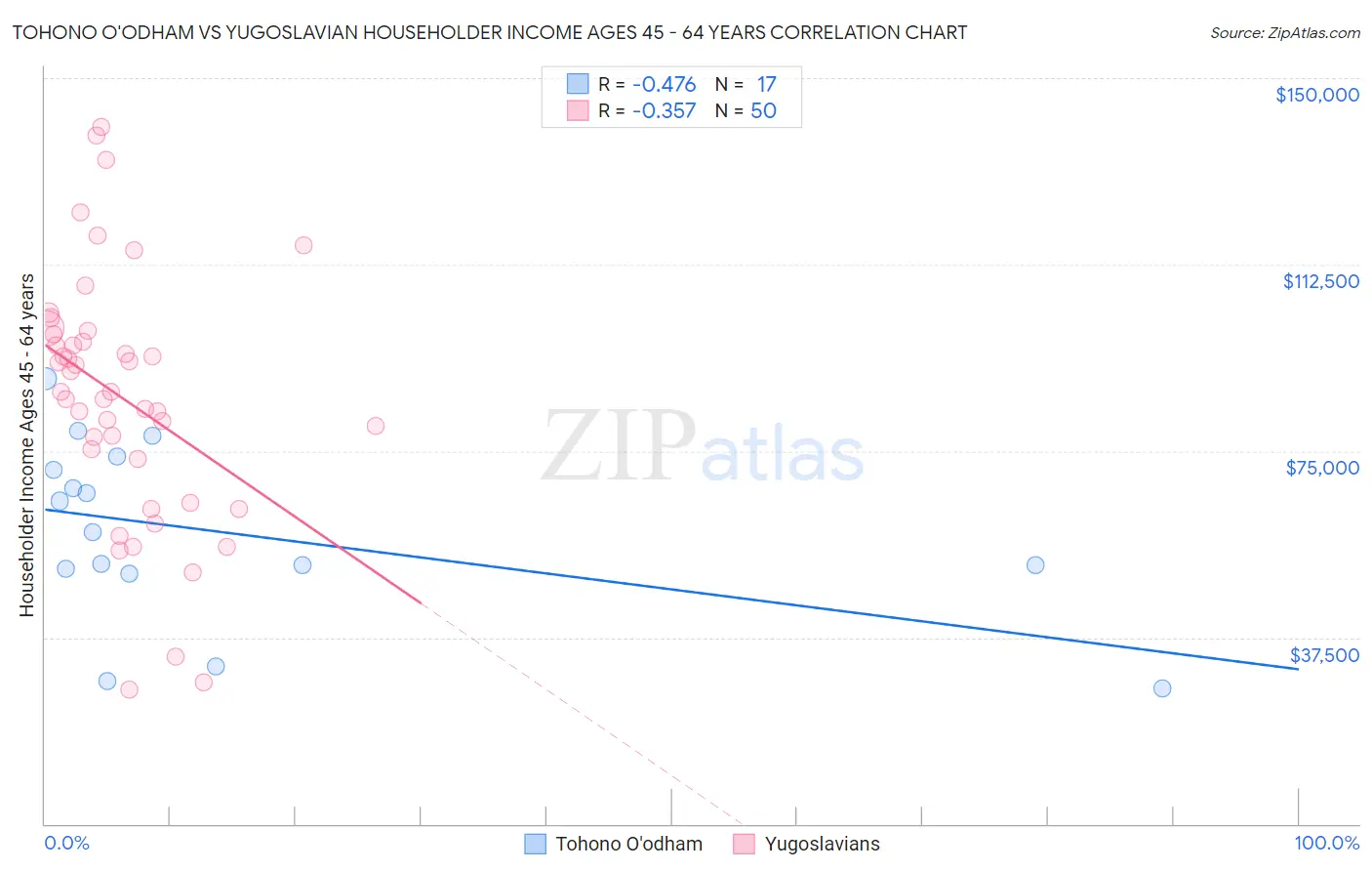 Tohono O'odham vs Yugoslavian Householder Income Ages 45 - 64 years