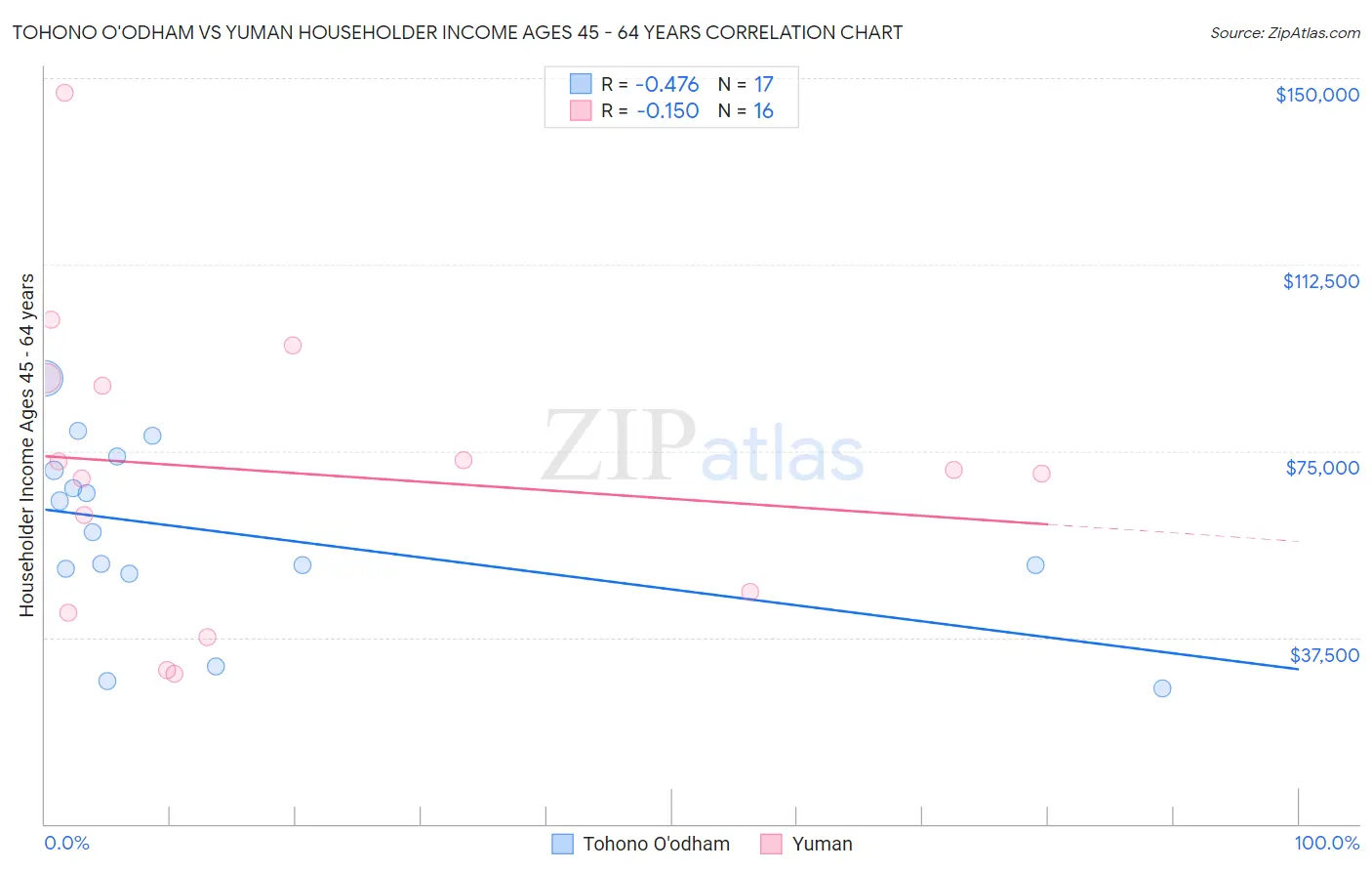 Tohono O'odham vs Yuman Householder Income Ages 45 - 64 years