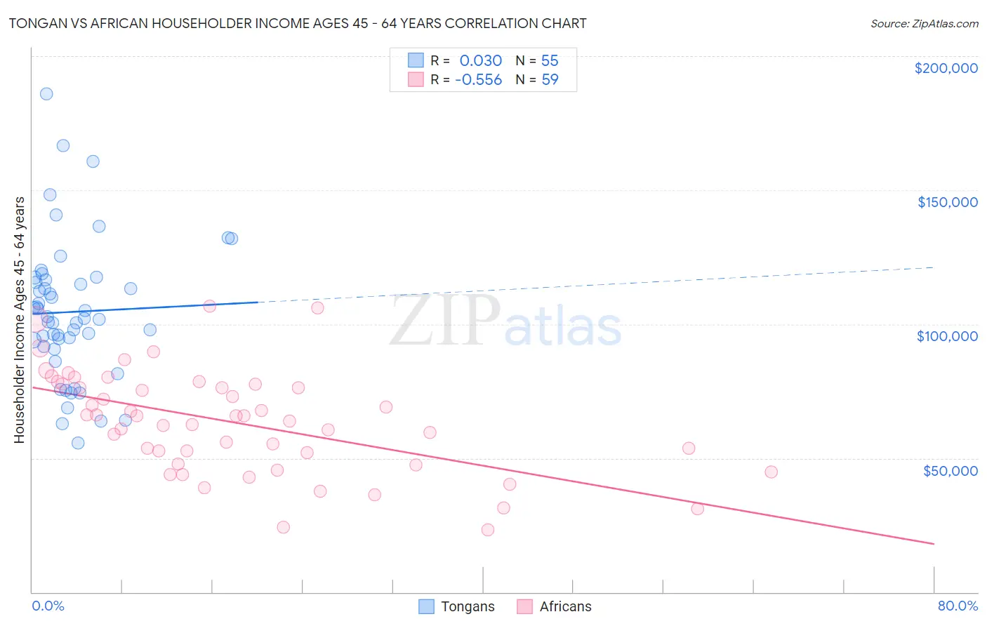 Tongan vs African Householder Income Ages 45 - 64 years