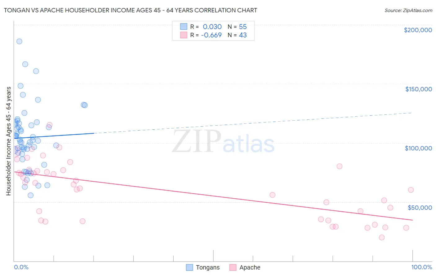 Tongan vs Apache Householder Income Ages 45 - 64 years