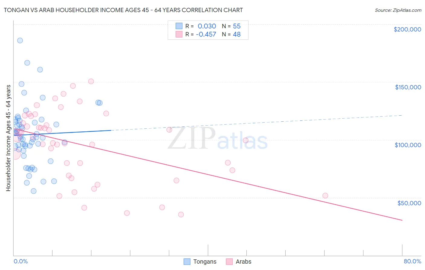 Tongan vs Arab Householder Income Ages 45 - 64 years