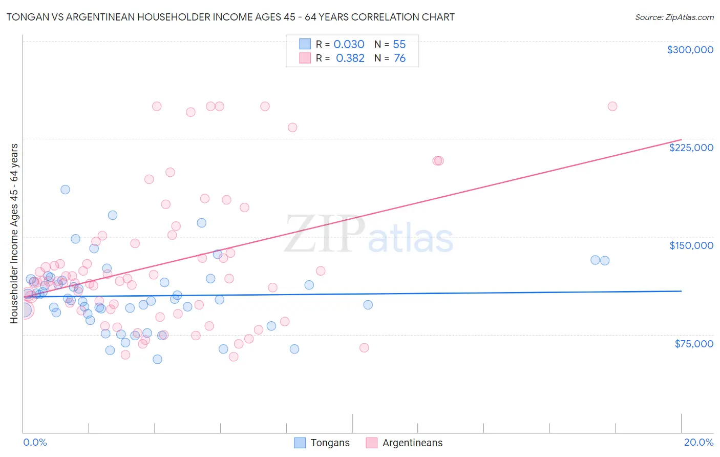 Tongan vs Argentinean Householder Income Ages 45 - 64 years