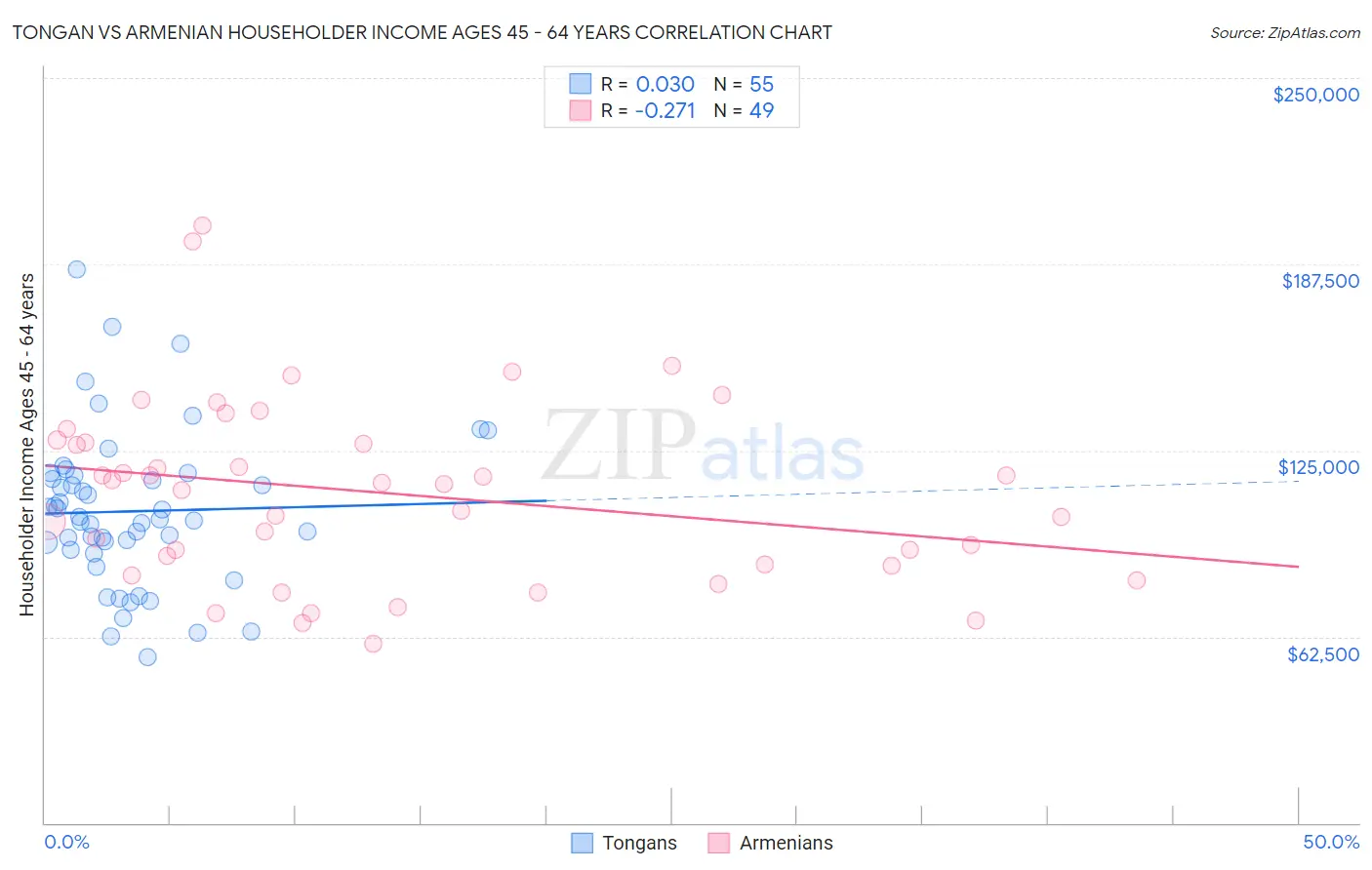 Tongan vs Armenian Householder Income Ages 45 - 64 years