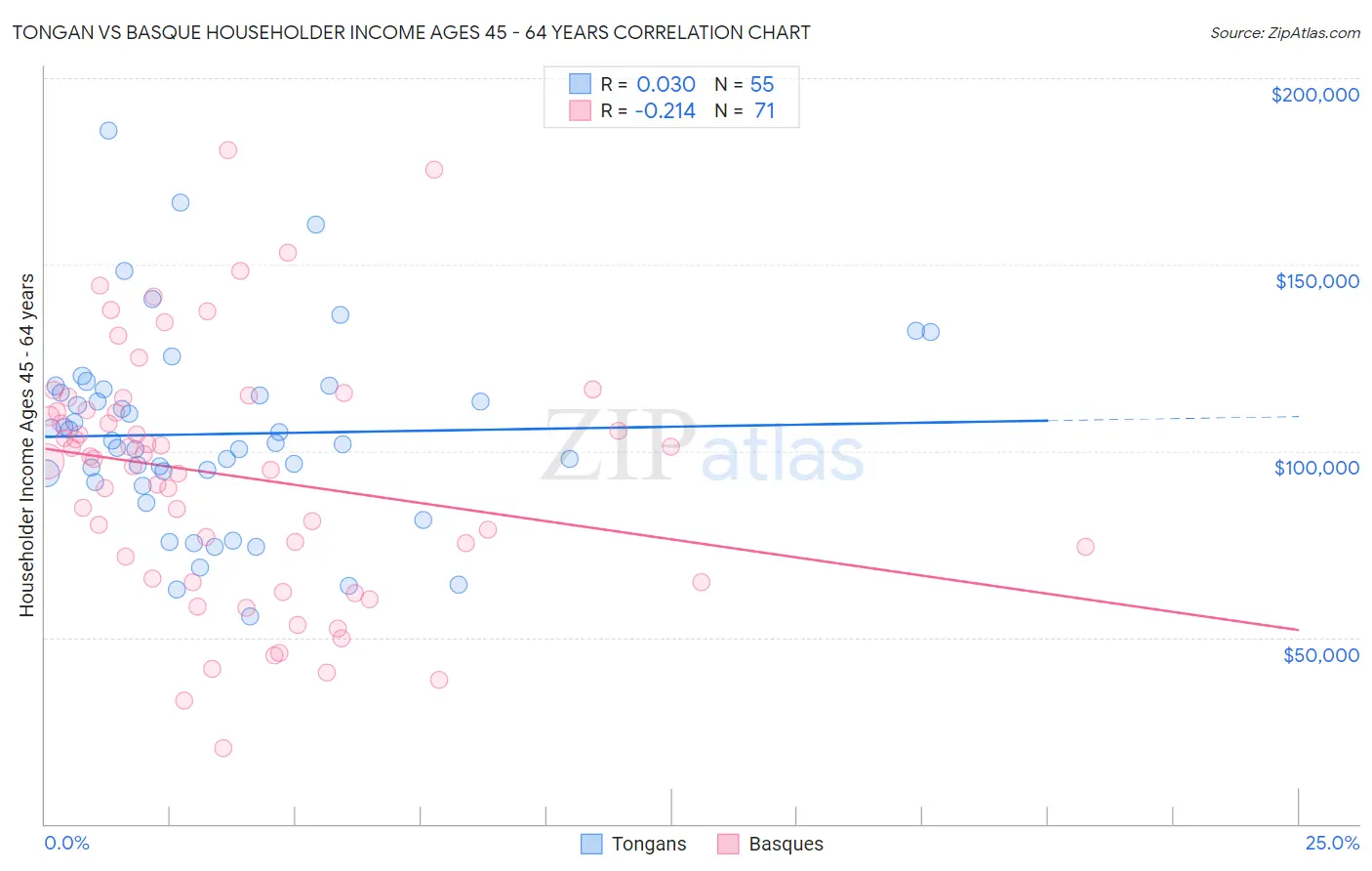 Tongan vs Basque Householder Income Ages 45 - 64 years