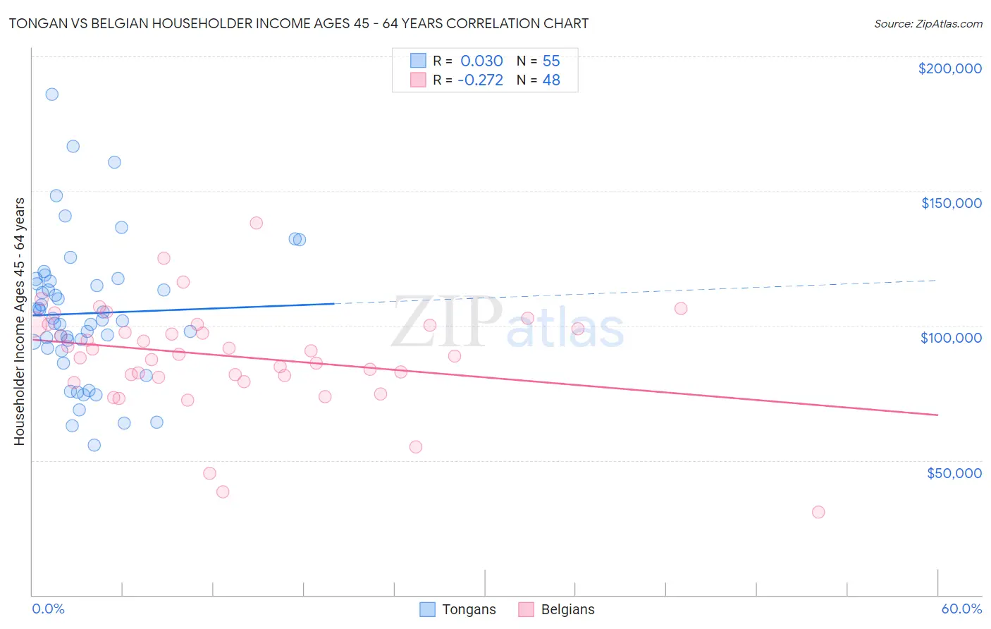 Tongan vs Belgian Householder Income Ages 45 - 64 years