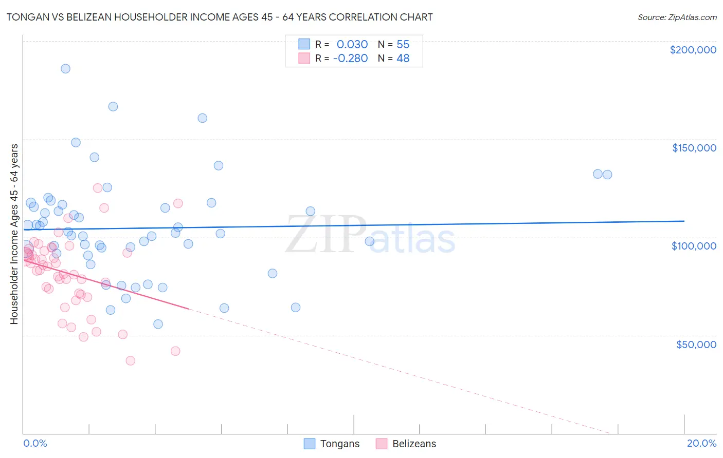 Tongan vs Belizean Householder Income Ages 45 - 64 years