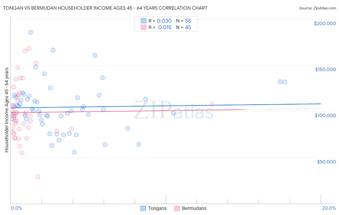 Tongan vs Bermudan Householder Income Ages 45 - 64 years