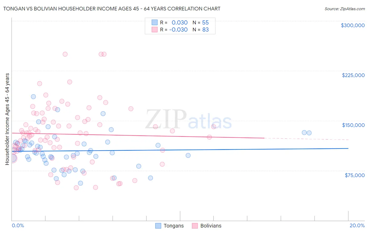 Tongan vs Bolivian Householder Income Ages 45 - 64 years