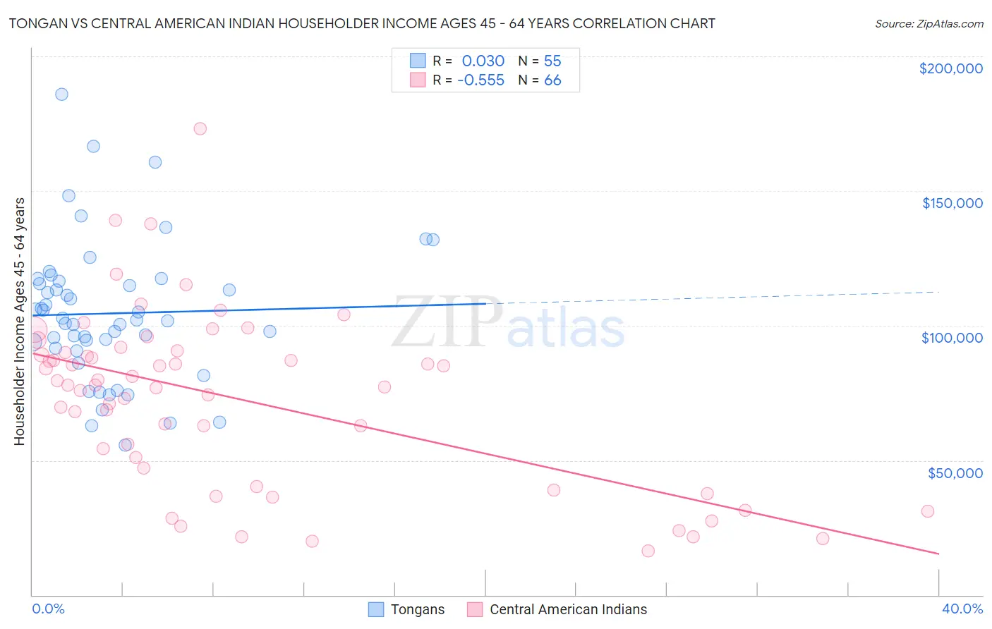 Tongan vs Central American Indian Householder Income Ages 45 - 64 years