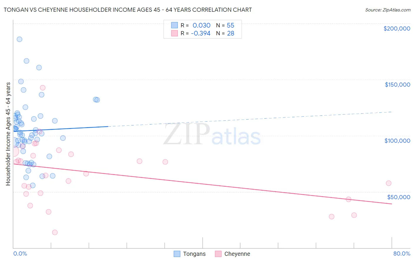 Tongan vs Cheyenne Householder Income Ages 45 - 64 years