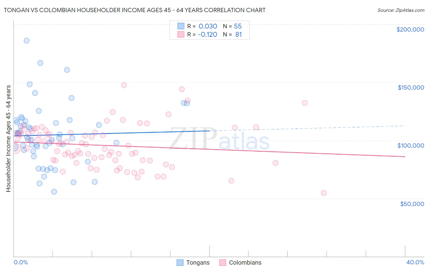 Tongan vs Colombian Householder Income Ages 45 - 64 years