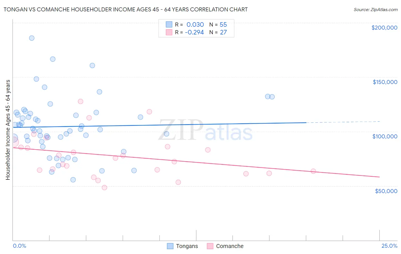 Tongan vs Comanche Householder Income Ages 45 - 64 years