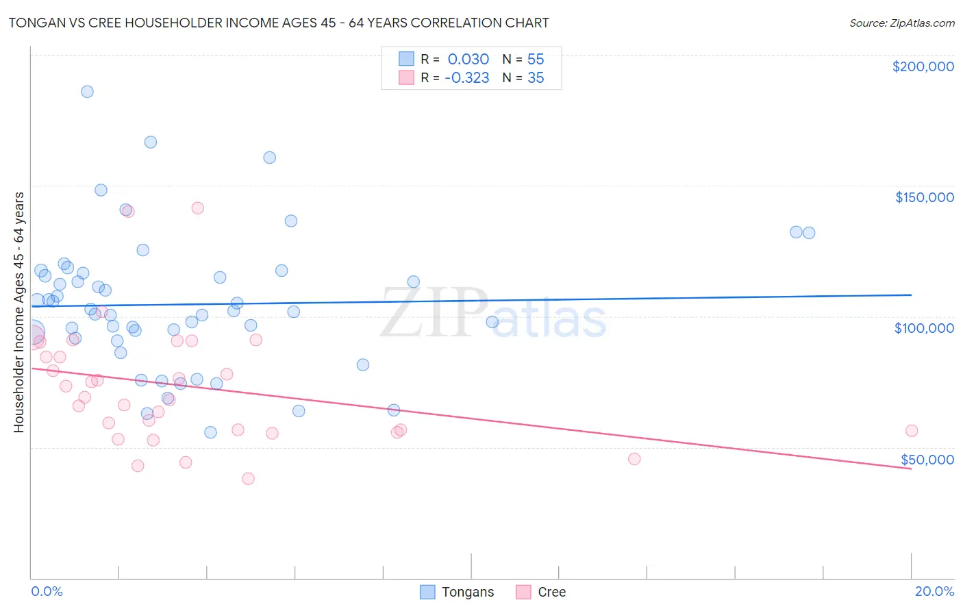 Tongan vs Cree Householder Income Ages 45 - 64 years