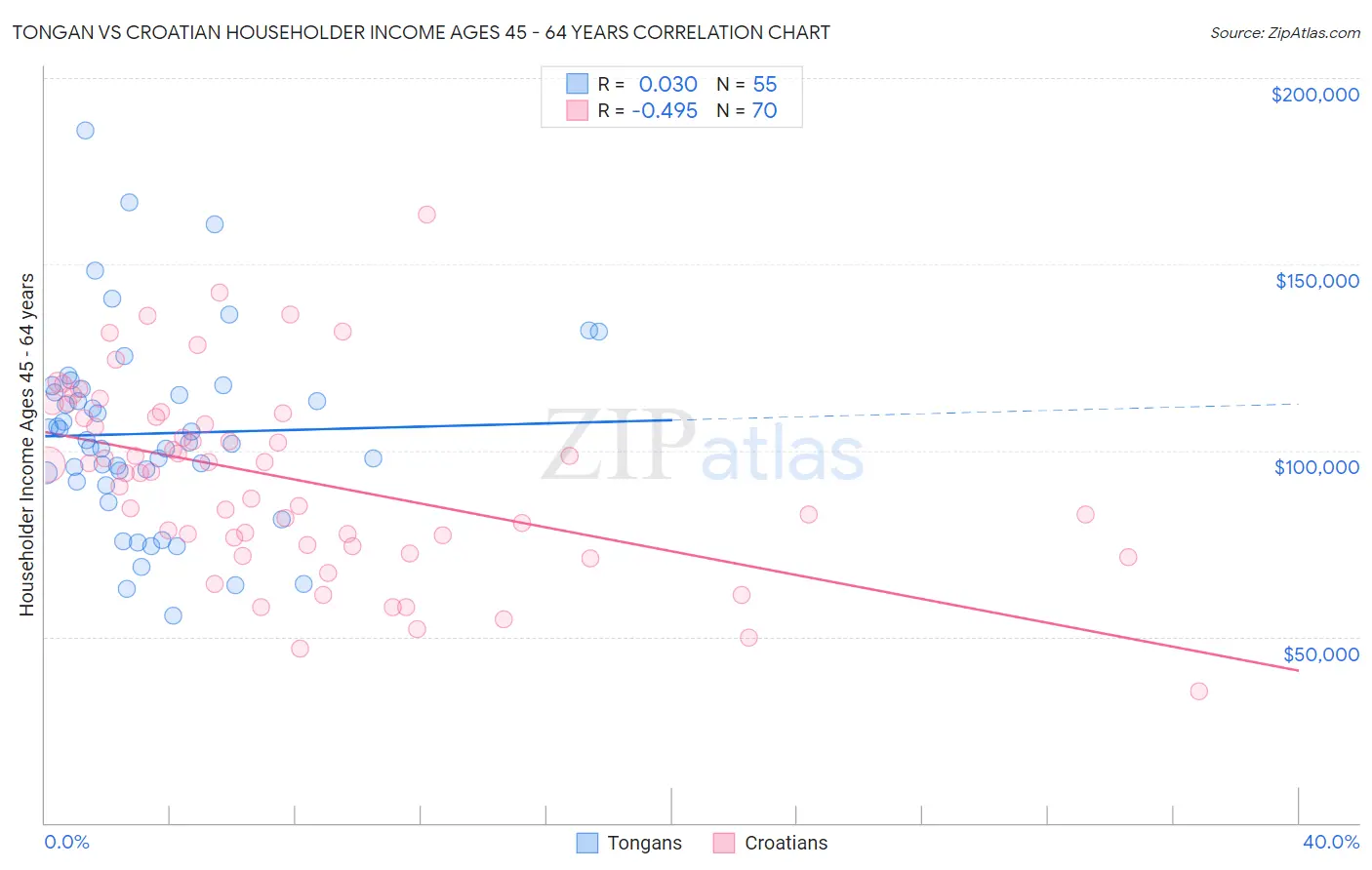 Tongan vs Croatian Householder Income Ages 45 - 64 years