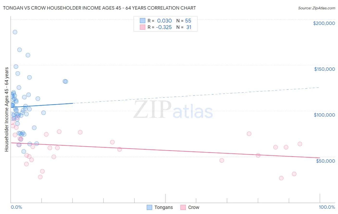 Tongan vs Crow Householder Income Ages 45 - 64 years