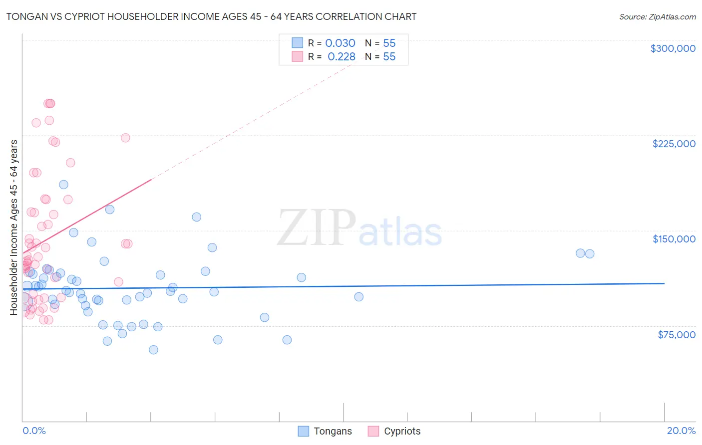 Tongan vs Cypriot Householder Income Ages 45 - 64 years