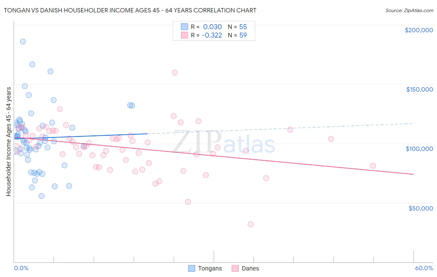 Tongan vs Danish Householder Income Ages 45 - 64 years