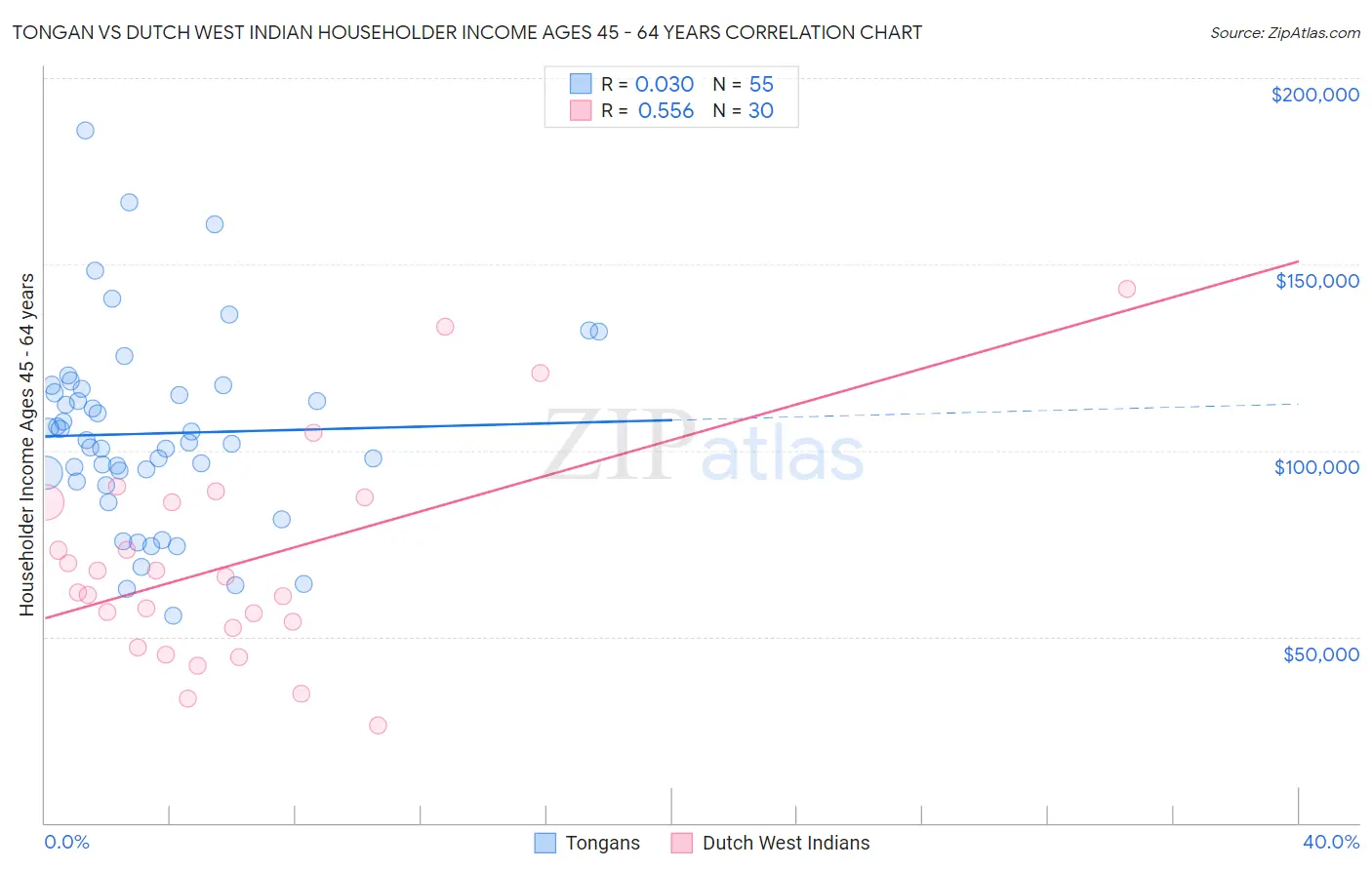 Tongan vs Dutch West Indian Householder Income Ages 45 - 64 years