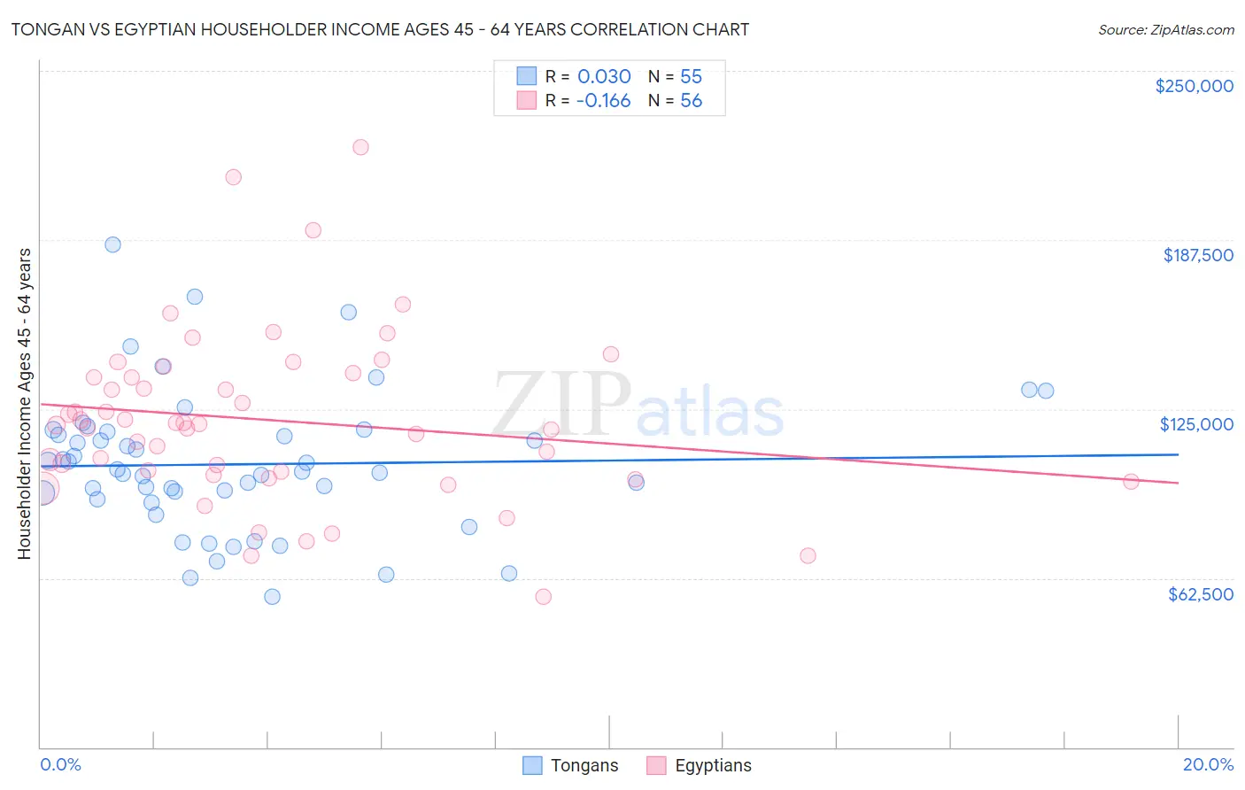 Tongan vs Egyptian Householder Income Ages 45 - 64 years