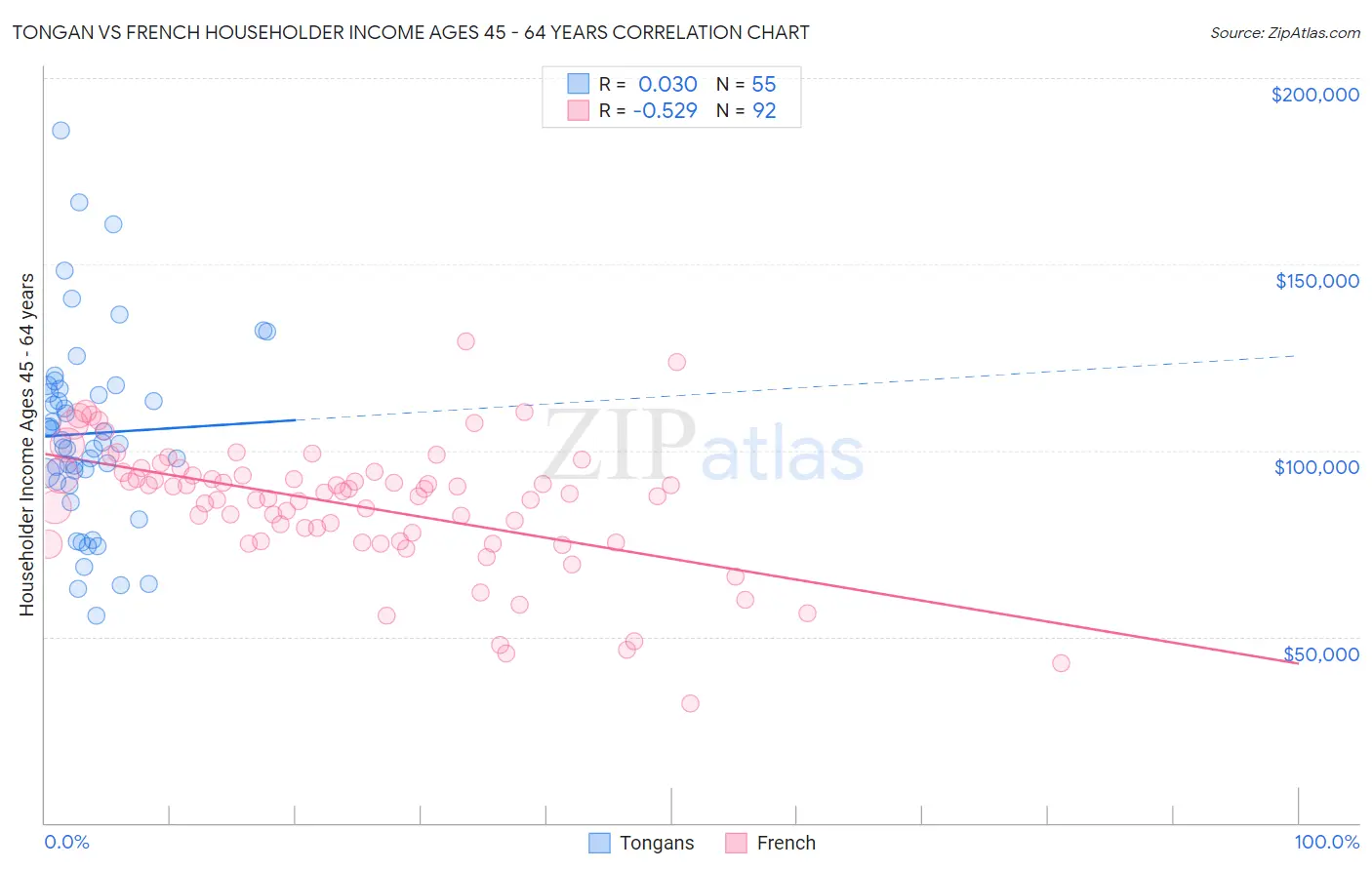 Tongan vs French Householder Income Ages 45 - 64 years