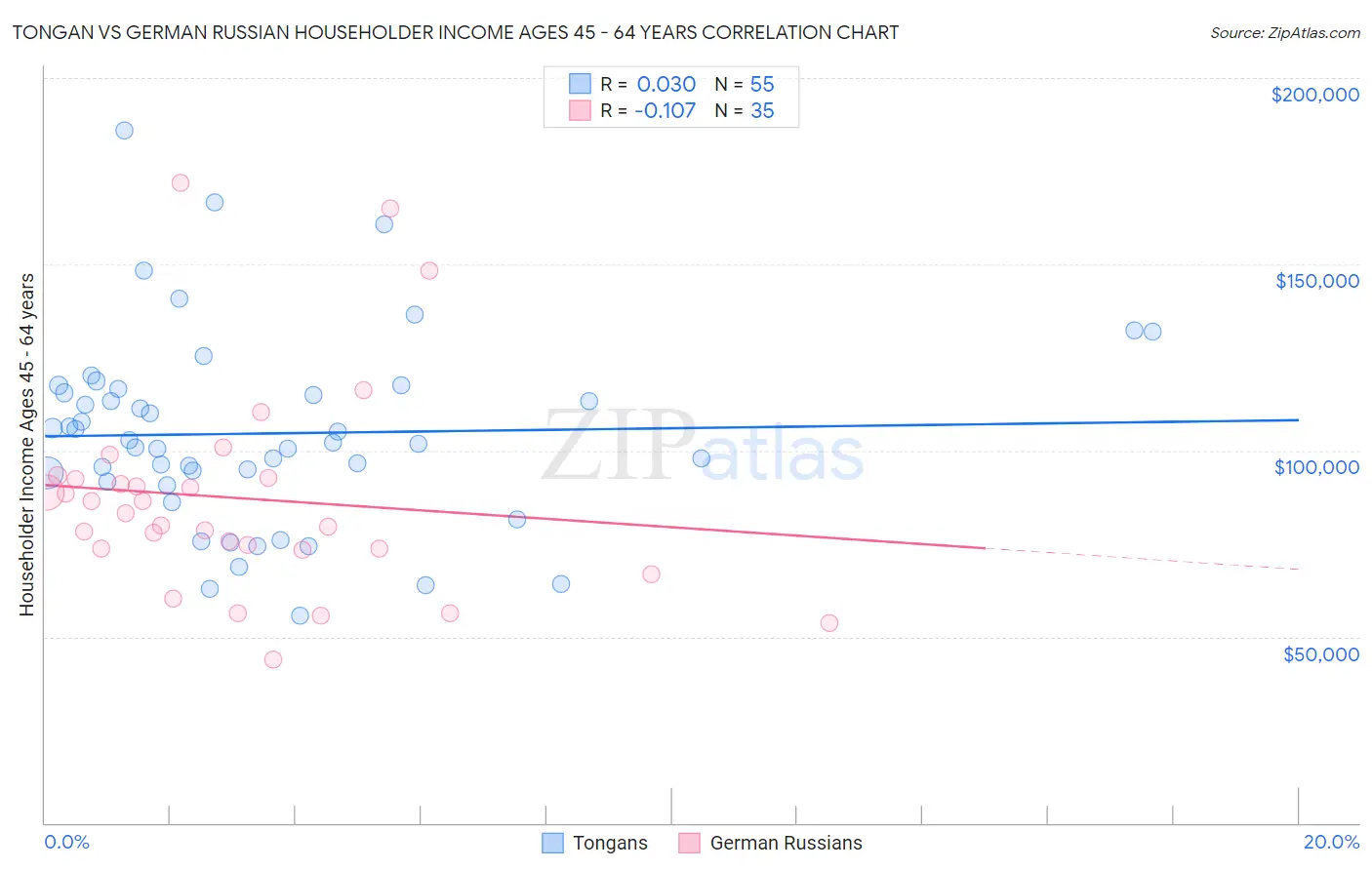 Tongan vs German Russian Householder Income Ages 45 - 64 years