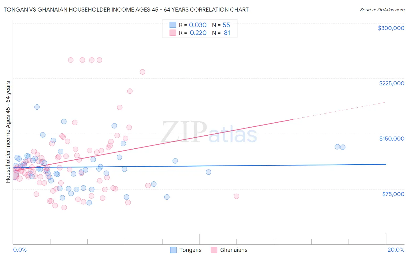 Tongan vs Ghanaian Householder Income Ages 45 - 64 years