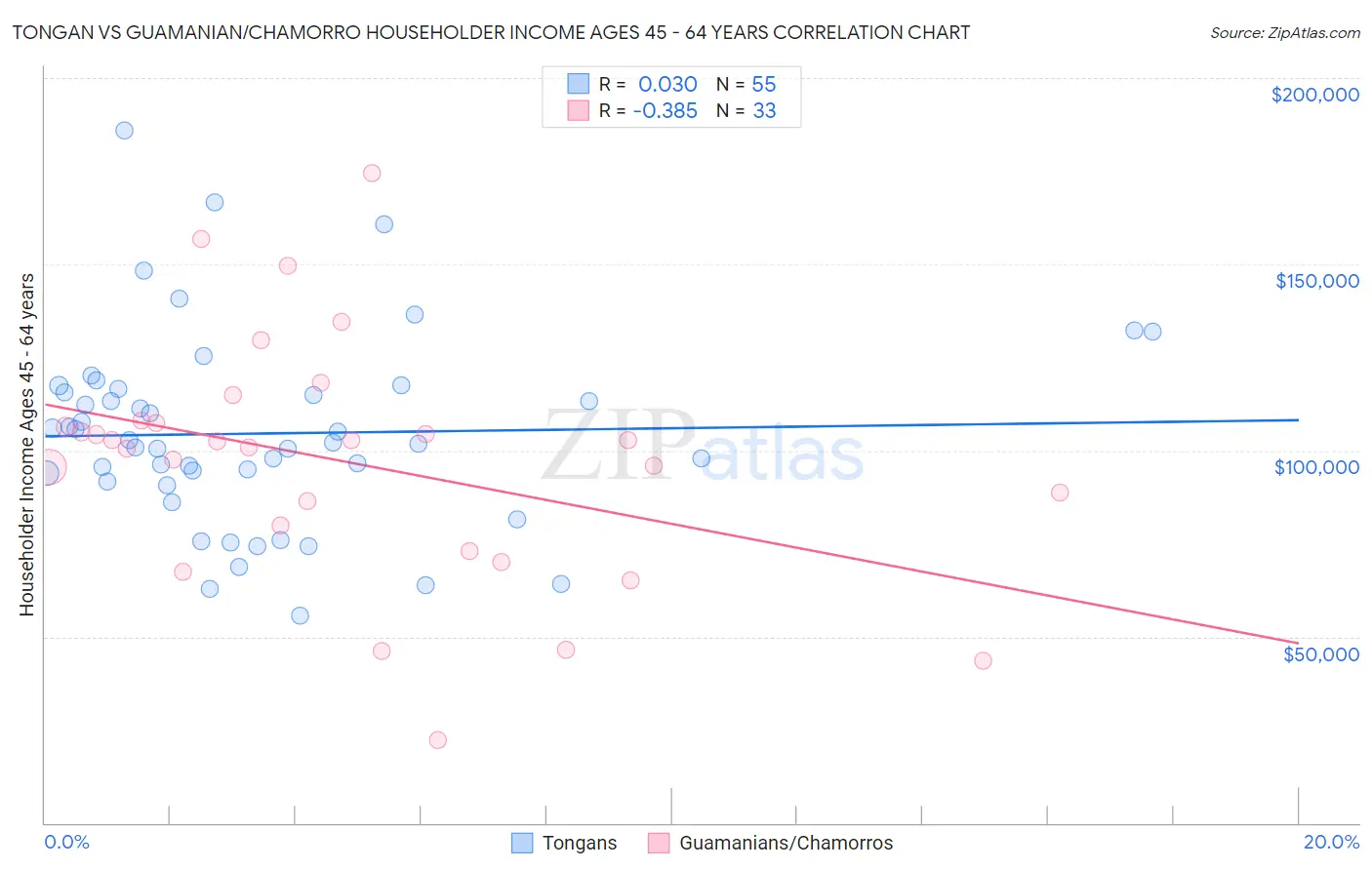 Tongan vs Guamanian/Chamorro Householder Income Ages 45 - 64 years