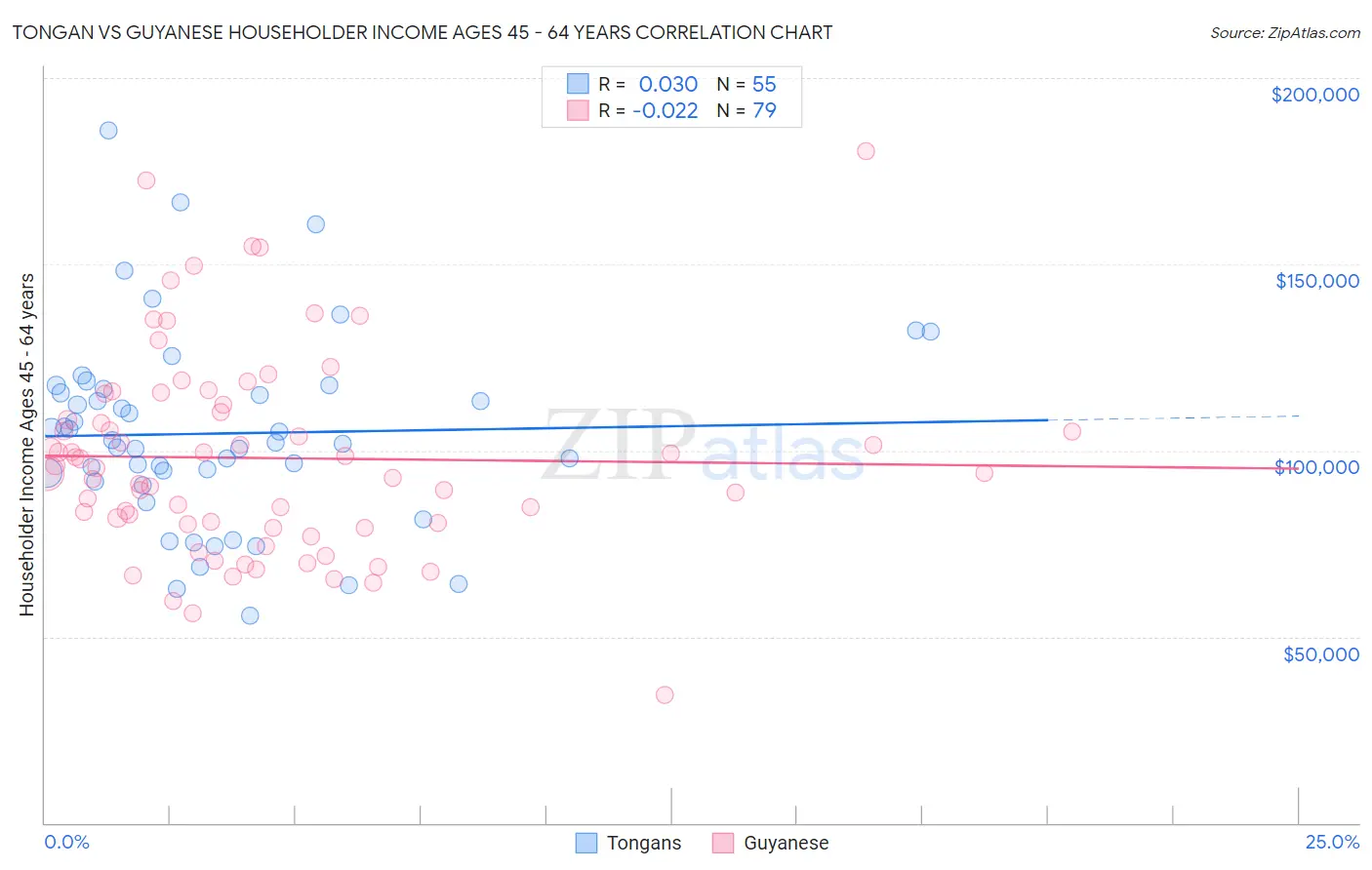 Tongan vs Guyanese Householder Income Ages 45 - 64 years