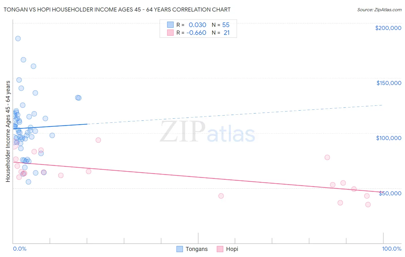 Tongan vs Hopi Householder Income Ages 45 - 64 years