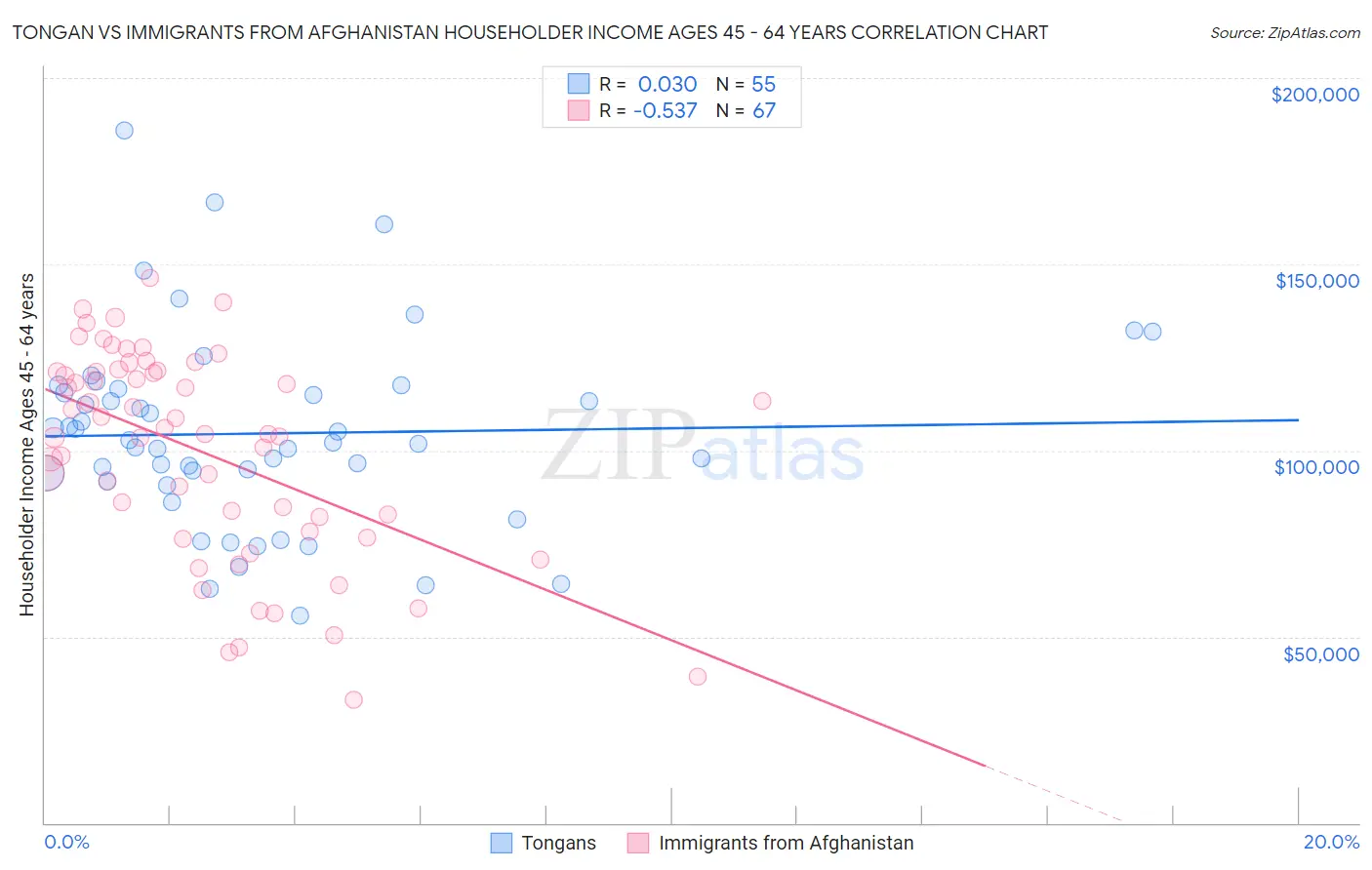 Tongan vs Immigrants from Afghanistan Householder Income Ages 45 - 64 years