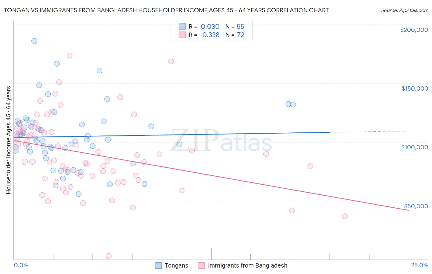 Tongan vs Immigrants from Bangladesh Householder Income Ages 45 - 64 years