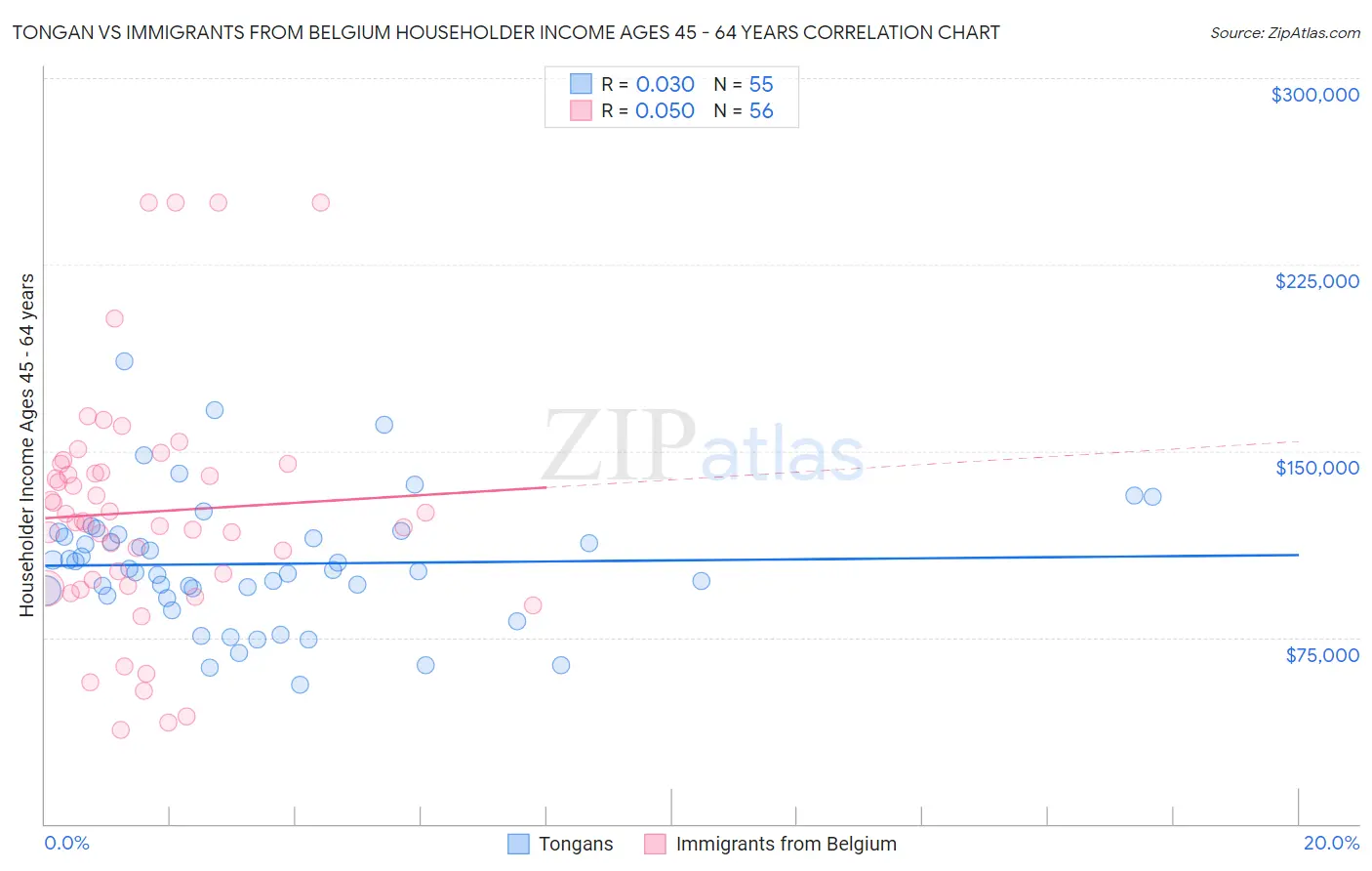 Tongan vs Immigrants from Belgium Householder Income Ages 45 - 64 years