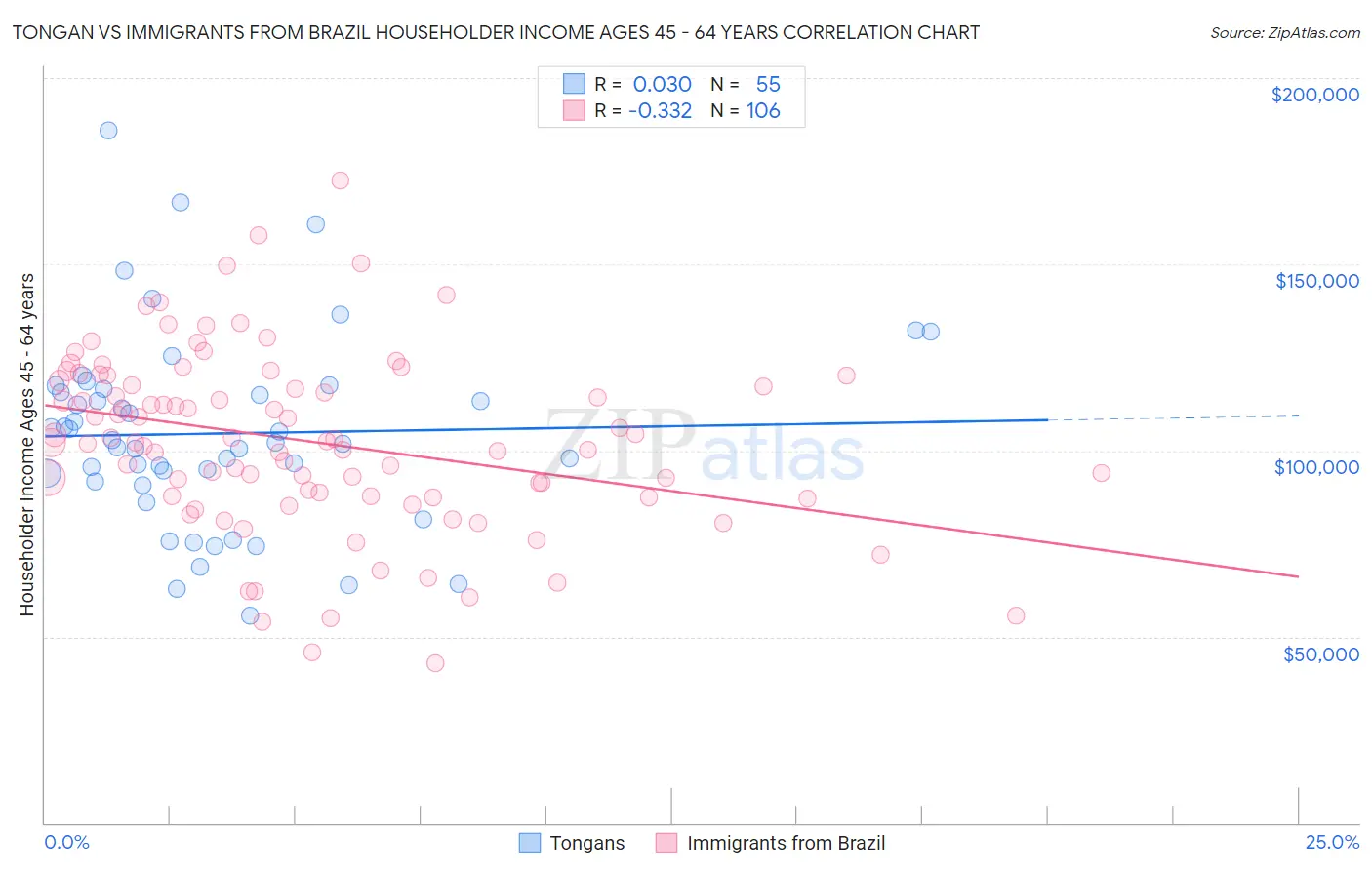 Tongan vs Immigrants from Brazil Householder Income Ages 45 - 64 years