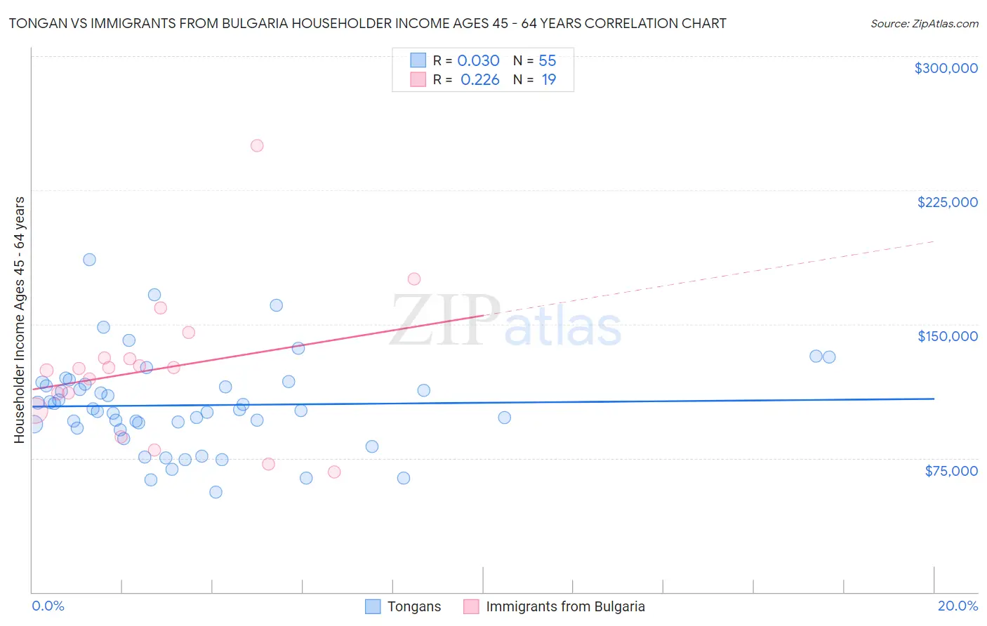 Tongan vs Immigrants from Bulgaria Householder Income Ages 45 - 64 years