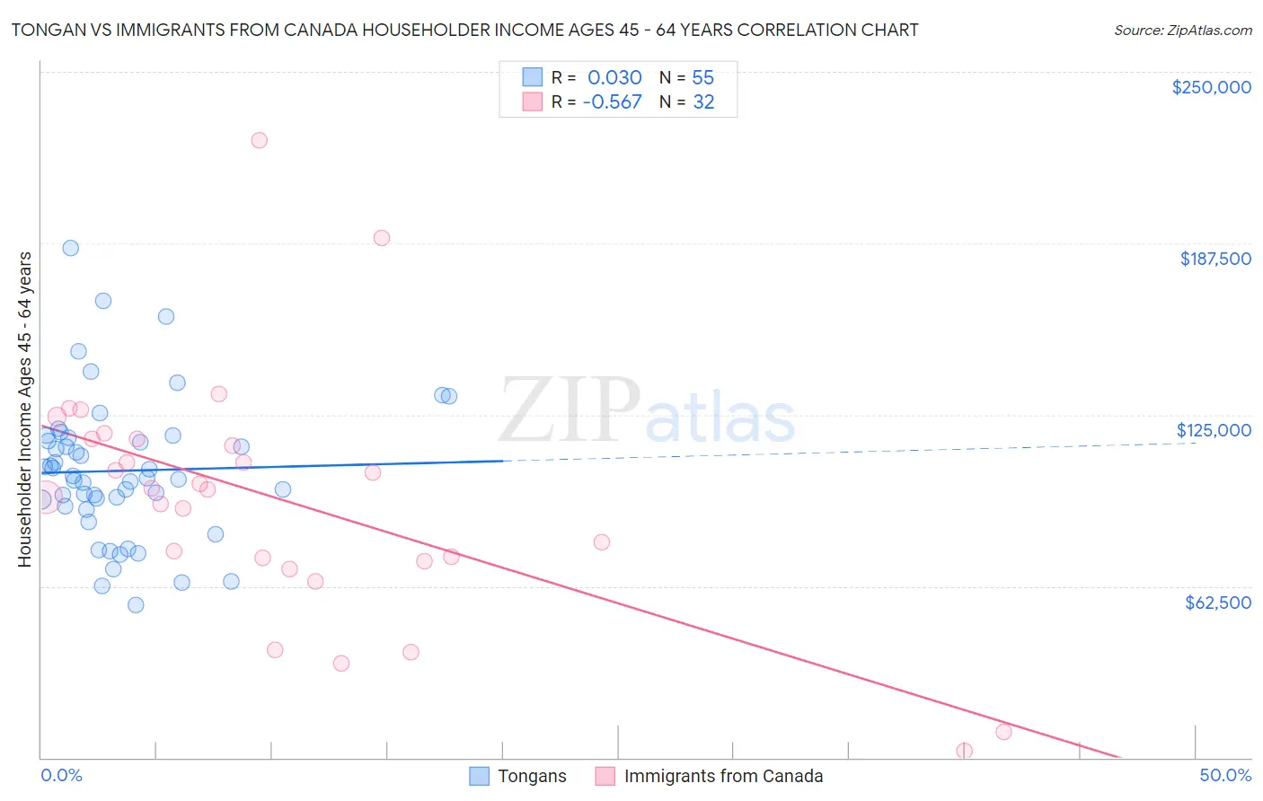 Tongan vs Immigrants from Canada Householder Income Ages 45 - 64 years