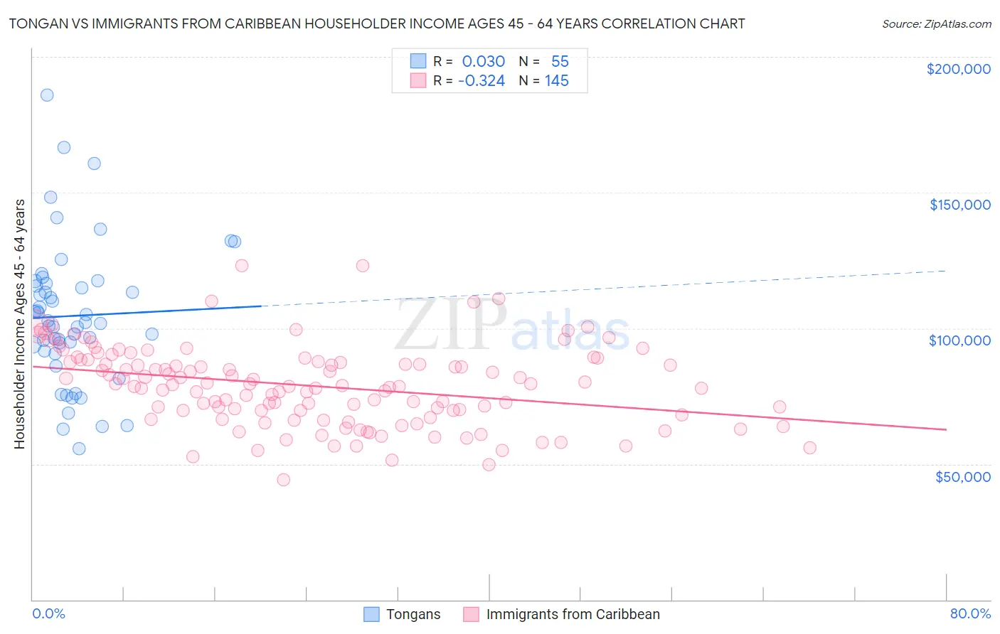 Tongan vs Immigrants from Caribbean Householder Income Ages 45 - 64 years