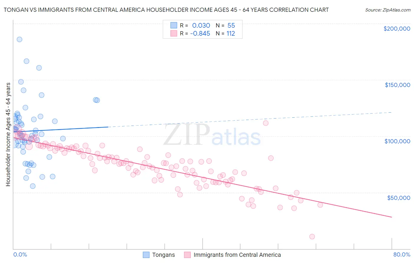 Tongan vs Immigrants from Central America Householder Income Ages 45 - 64 years