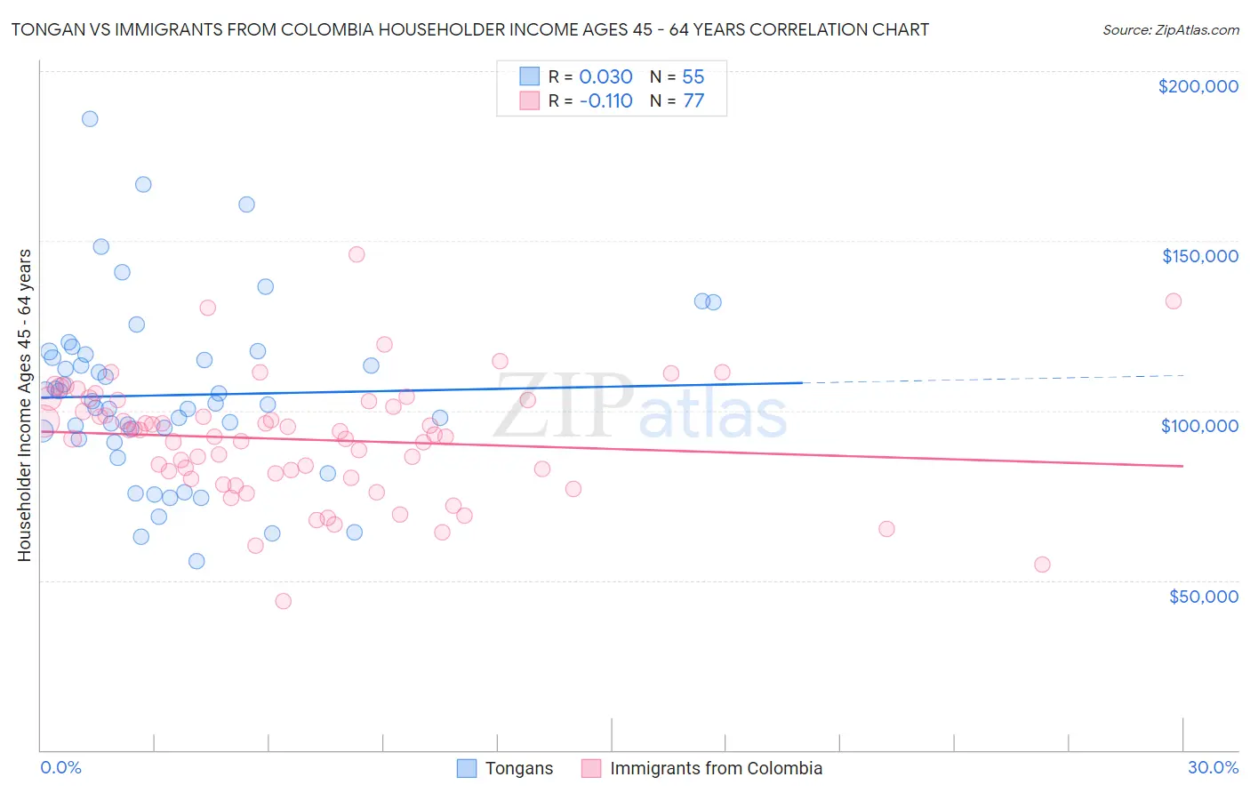 Tongan vs Immigrants from Colombia Householder Income Ages 45 - 64 years