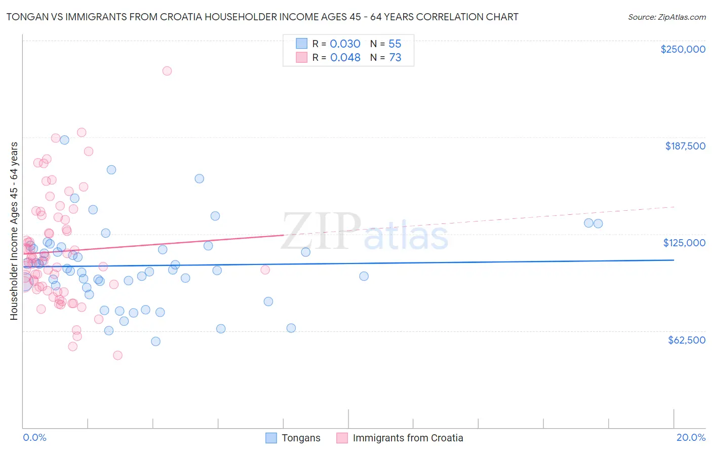 Tongan vs Immigrants from Croatia Householder Income Ages 45 - 64 years