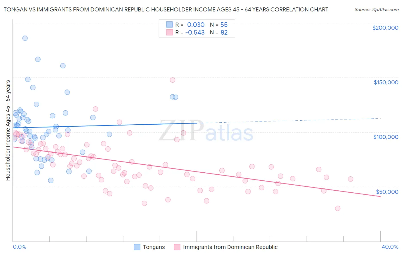 Tongan vs Immigrants from Dominican Republic Householder Income Ages 45 - 64 years