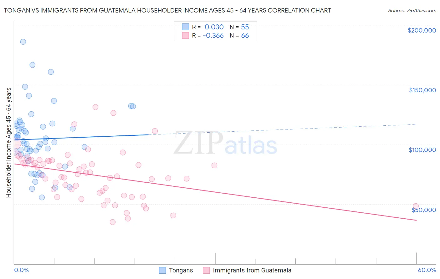 Tongan vs Immigrants from Guatemala Householder Income Ages 45 - 64 years