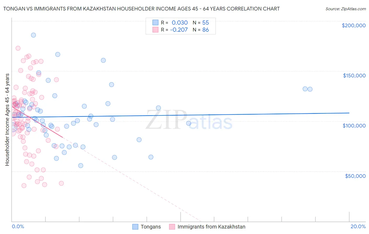 Tongan vs Immigrants from Kazakhstan Householder Income Ages 45 - 64 years