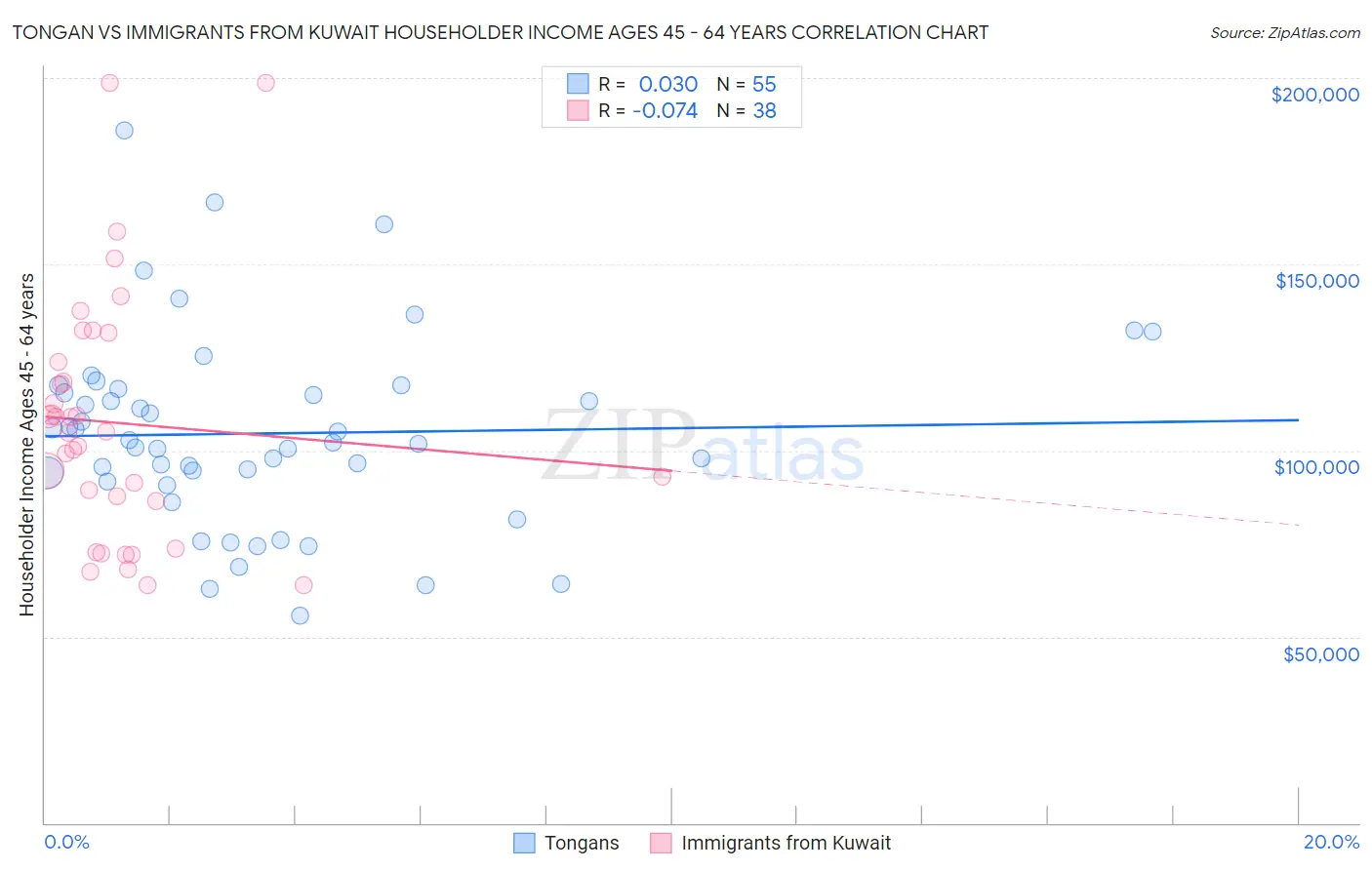 Tongan vs Immigrants from Kuwait Householder Income Ages 45 - 64 years