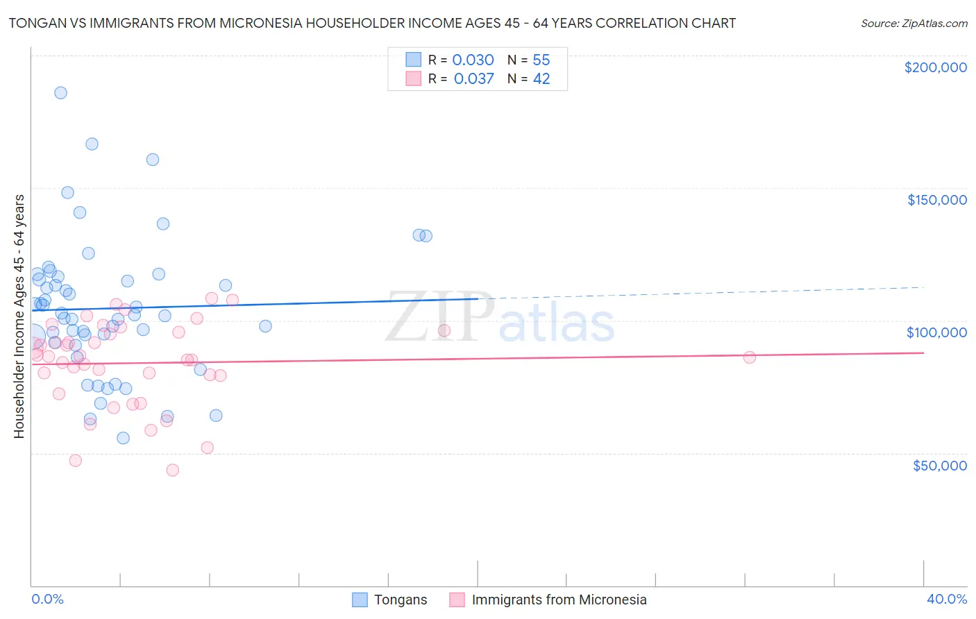 Tongan vs Immigrants from Micronesia Householder Income Ages 45 - 64 years