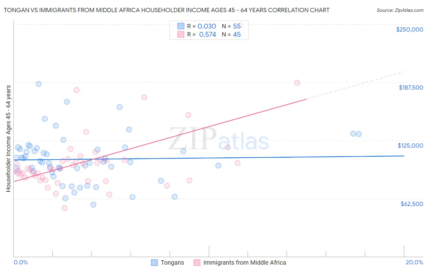 Tongan vs Immigrants from Middle Africa Householder Income Ages 45 - 64 years