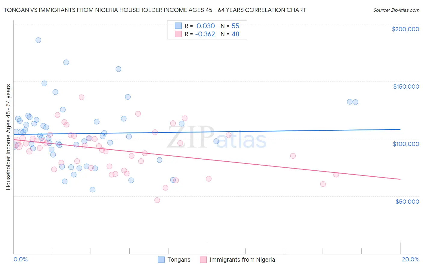 Tongan vs Immigrants from Nigeria Householder Income Ages 45 - 64 years