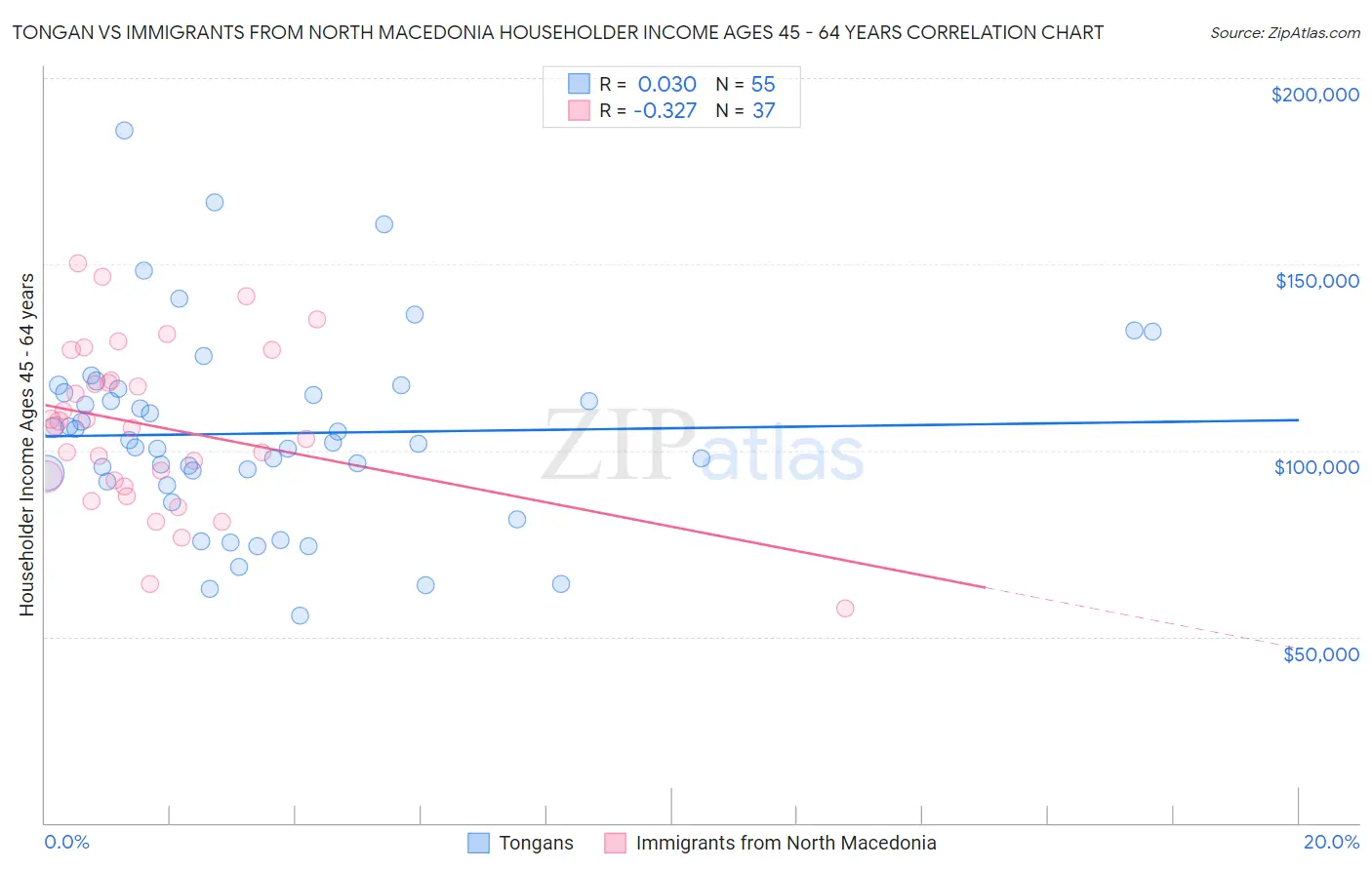 Tongan vs Immigrants from North Macedonia Householder Income Ages 45 - 64 years