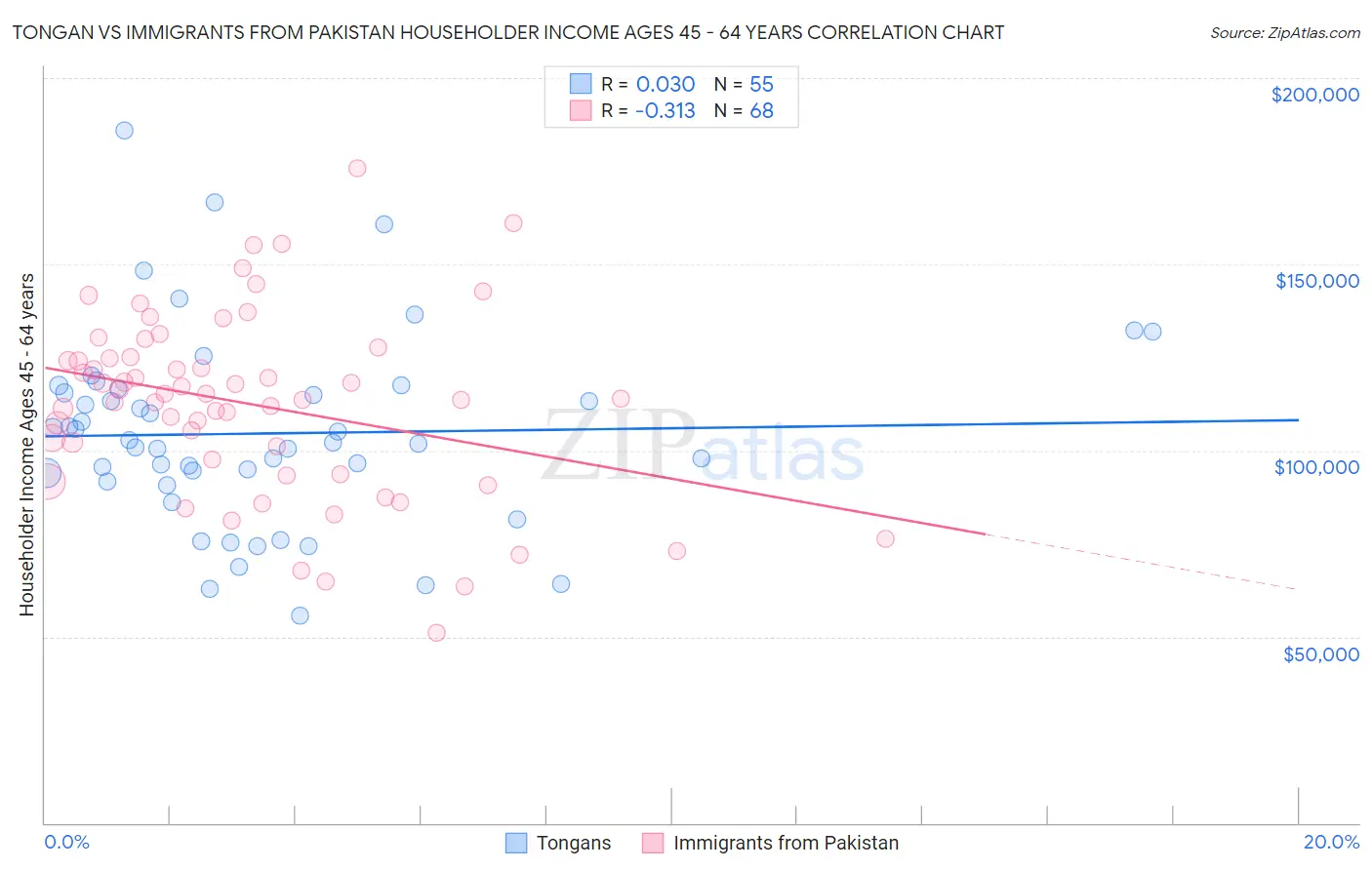 Tongan vs Immigrants from Pakistan Householder Income Ages 45 - 64 years