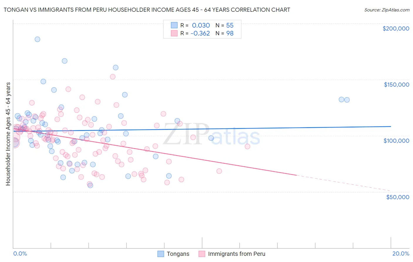 Tongan vs Immigrants from Peru Householder Income Ages 45 - 64 years