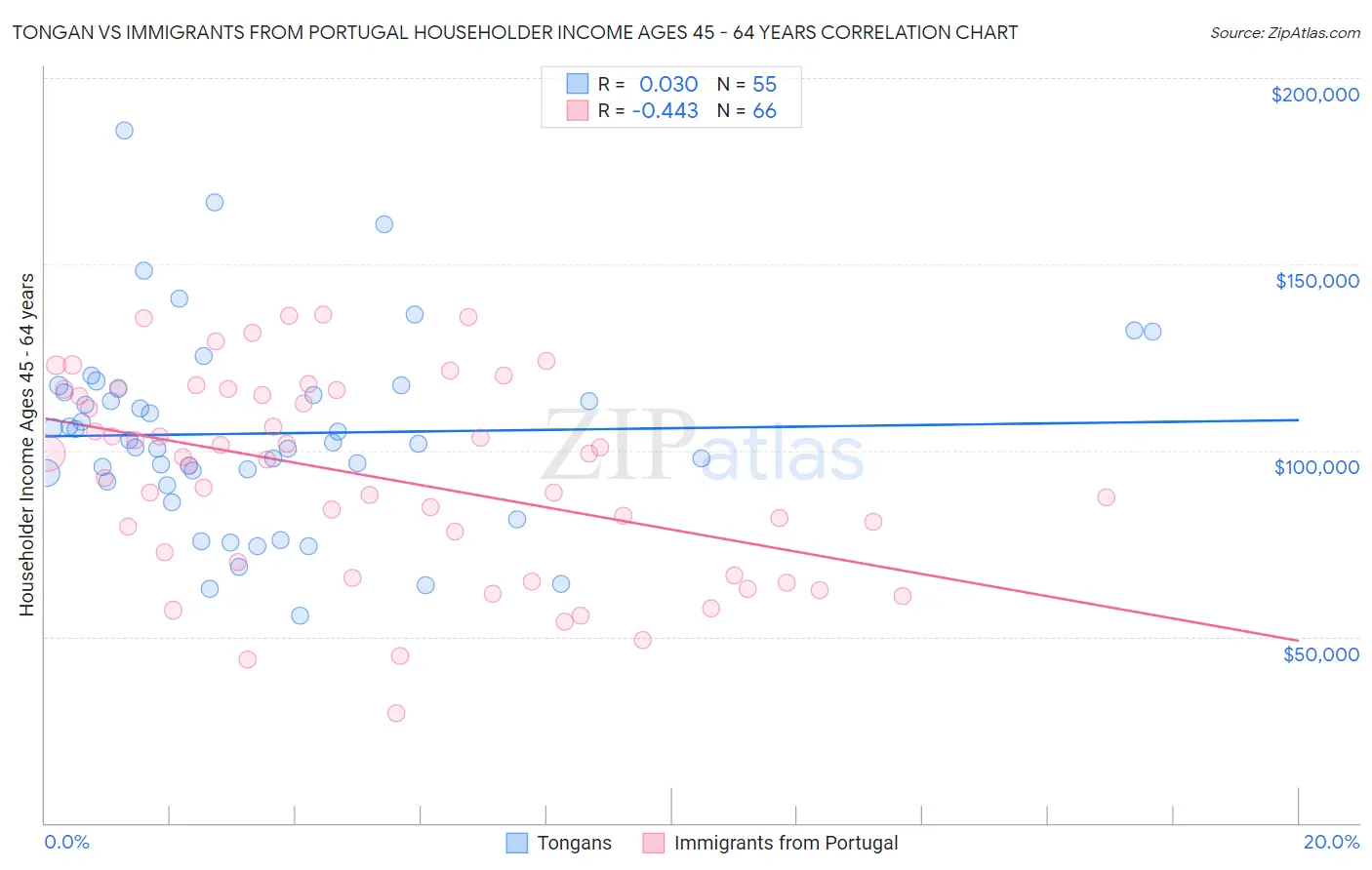 Tongan vs Immigrants from Portugal Householder Income Ages 45 - 64 years